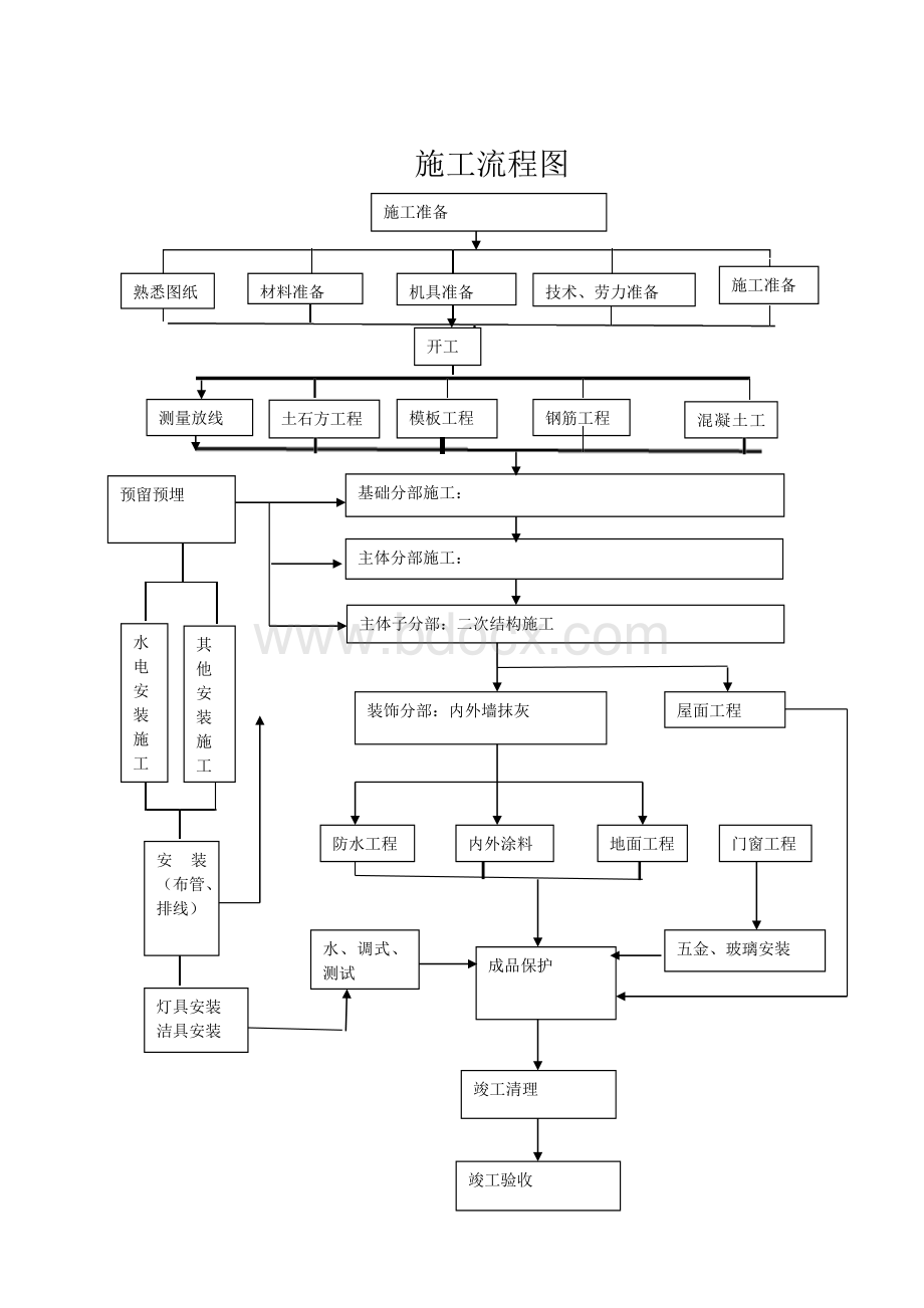 施工工序流程图Word格式文档下载.doc_第1页