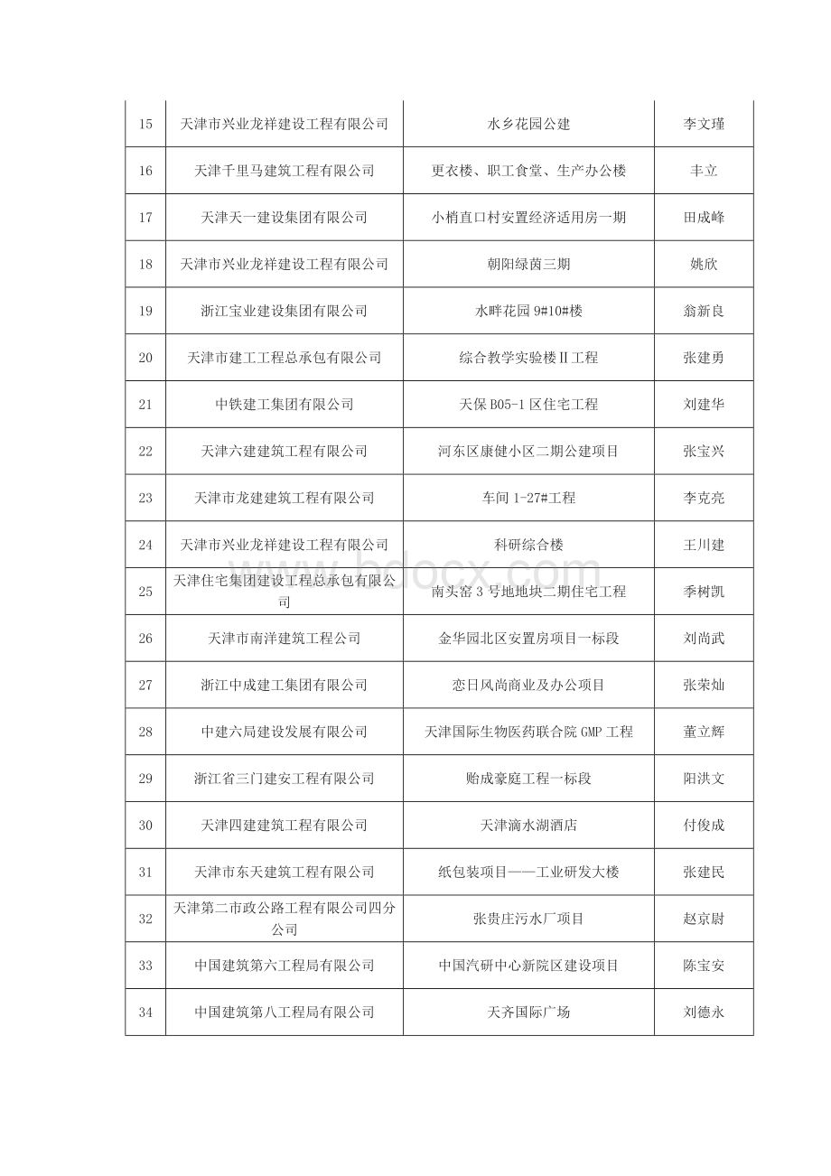 天津市2011年度市级文明施工示范工地和市级文明工地名单.doc_第3页