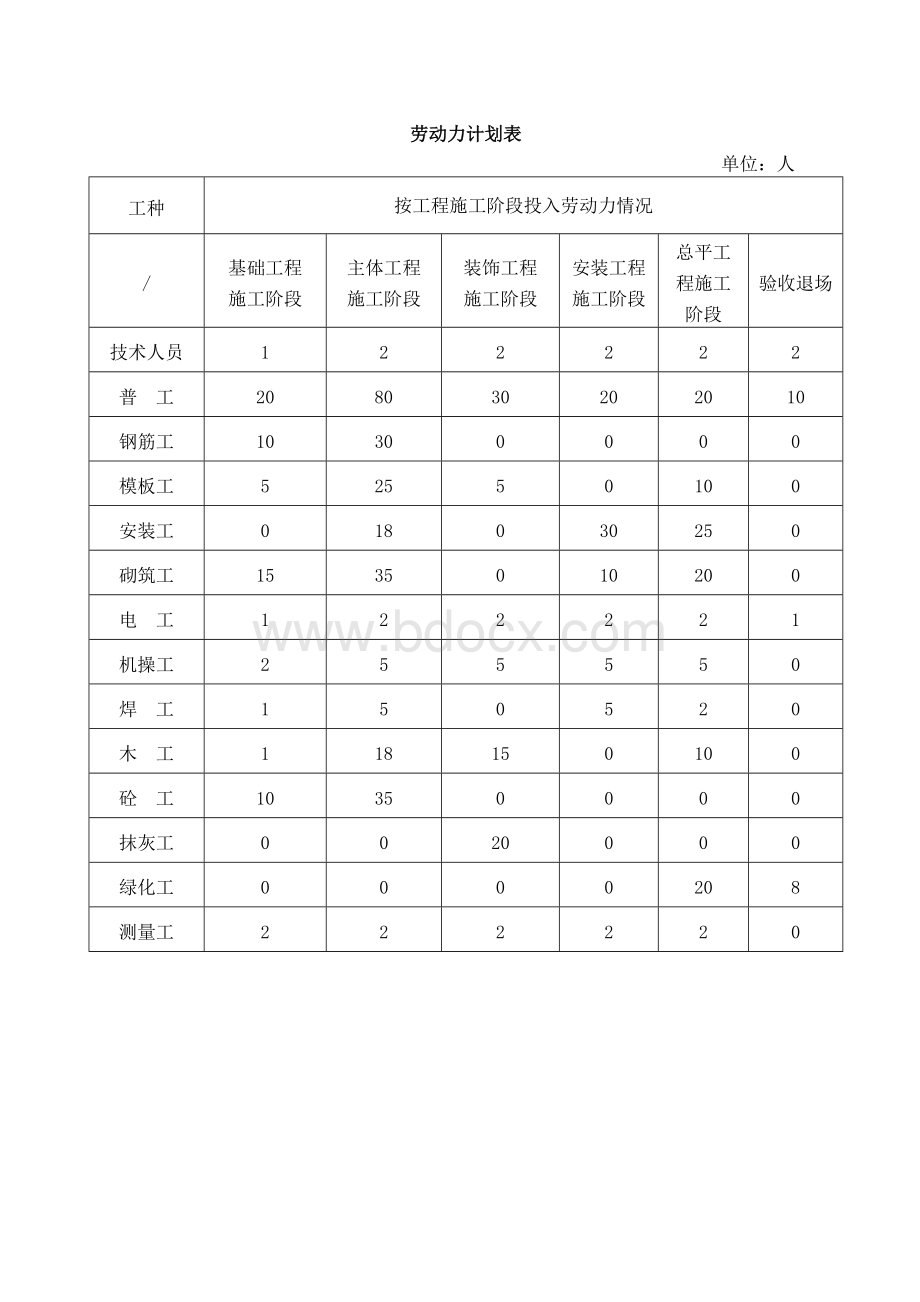 建筑施工劳动力计划表Word文档格式.doc_第1页