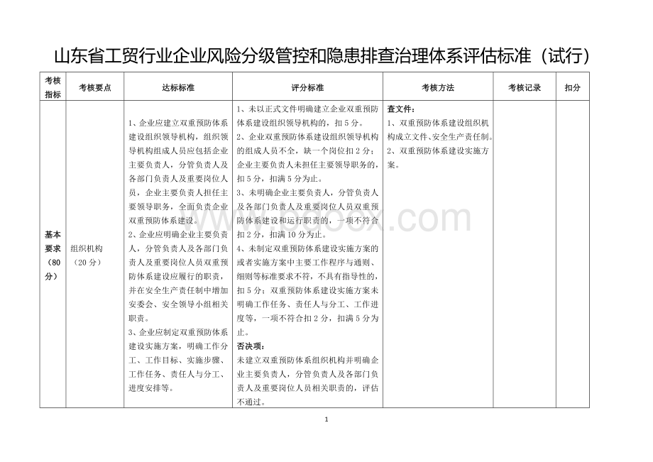 山东省工贸行业企业风险分级管控和隐患排查治理体系评估标准(试行)2018.6.19更新.doc_第1页