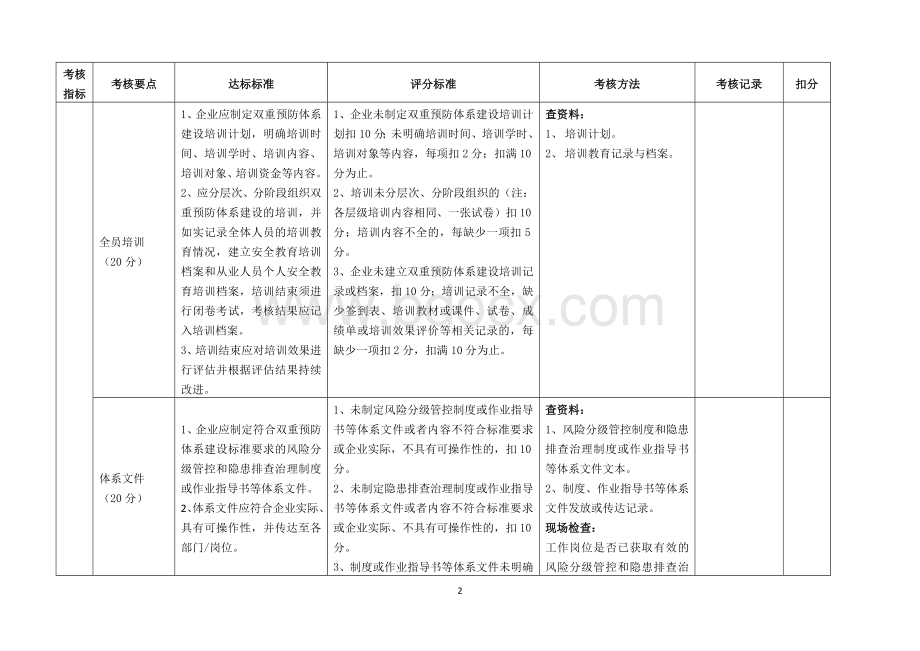 山东省工贸行业企业风险分级管控和隐患排查治理体系评估标准(试行)2018.6.19更新.doc_第2页