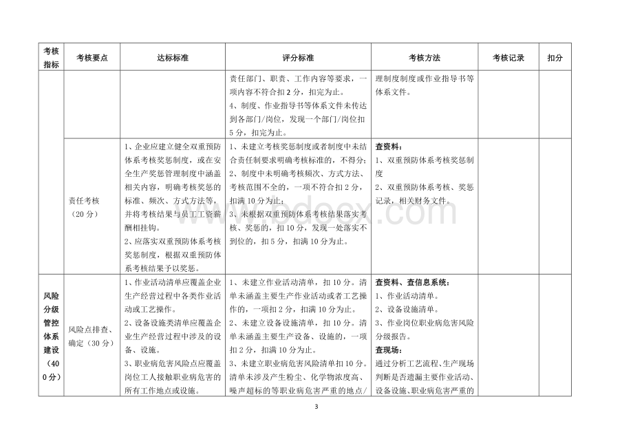 山东省工贸行业企业风险分级管控和隐患排查治理体系评估标准(试行)2018.6.19更新.doc_第3页