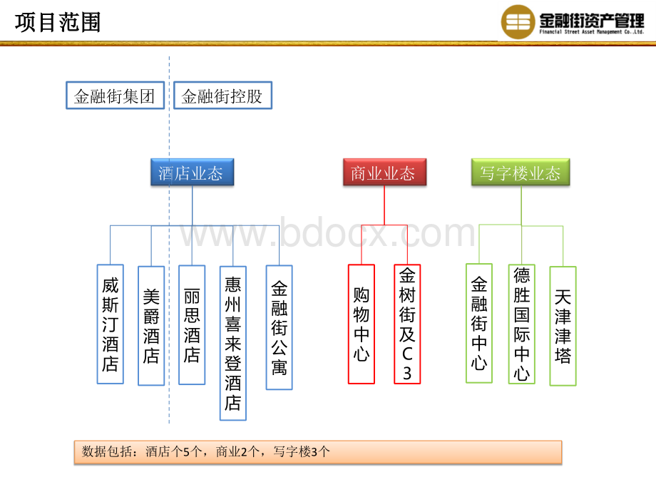 年金融街商业自持物业成本分析.ppt_第3页