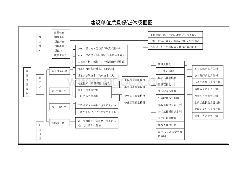 建设单位质量保证措施Word文档下载推荐.doc_第1页