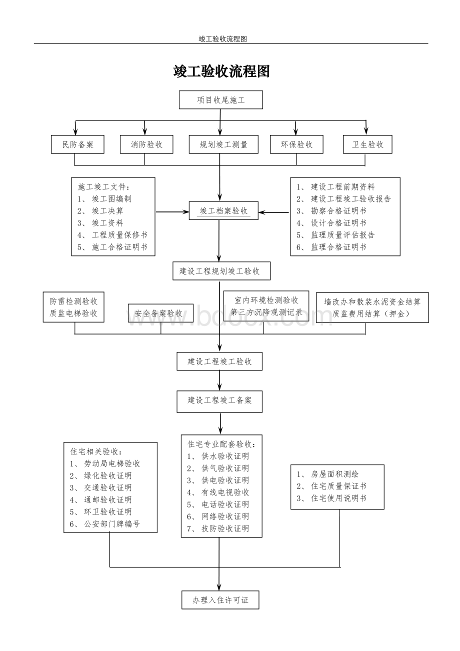 建设项目竣工验收流程图Word文档格式.doc_第1页