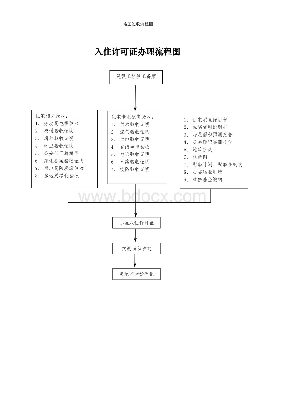 建设项目竣工验收流程图Word文档格式.doc_第2页