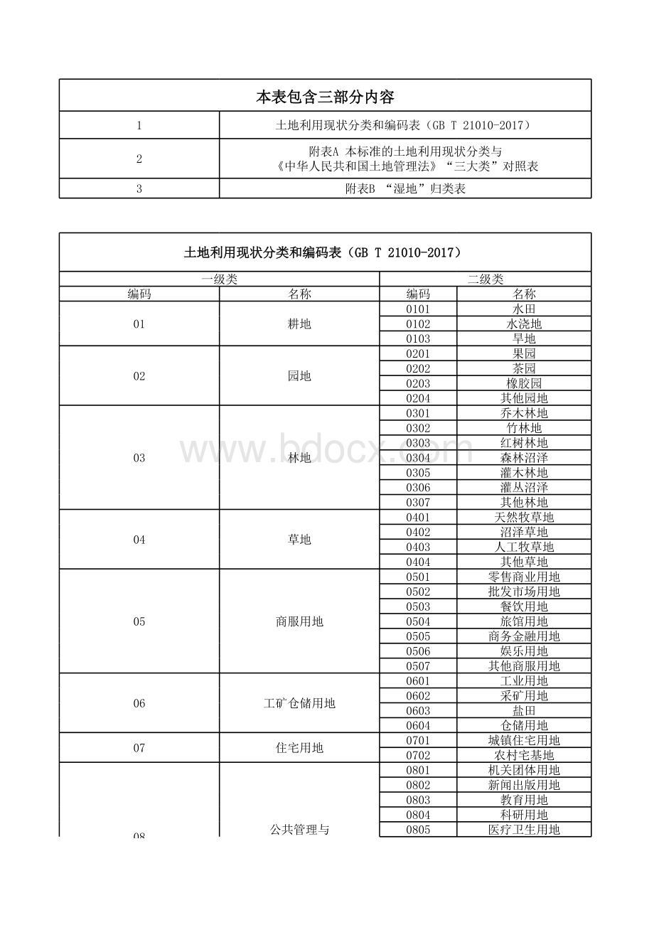 最新土地利用现状分类和编码表(GB-T-21010-2017)及其附表(“三大类”对照表、“湿地”归类表).xls