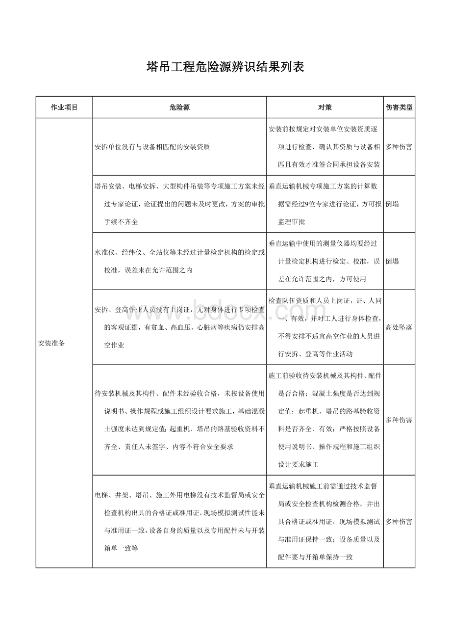 塔吊工程危险源辨识结果列表.docx