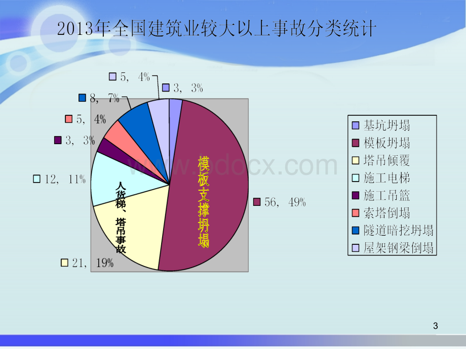 建筑施工现场安全事故案例分析PPT文档格式.ppt_第3页