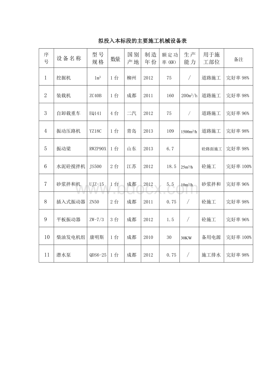 拟投入本标段的主要施工机械设备表.docx_第1页