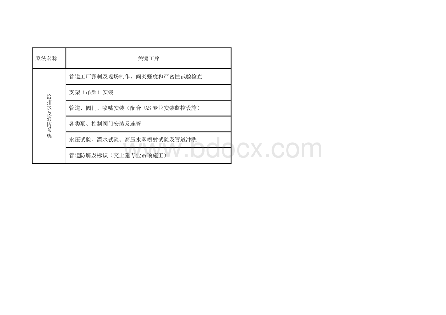 地铁机电设备系统安装作业顺序Word格式.docx_第3页