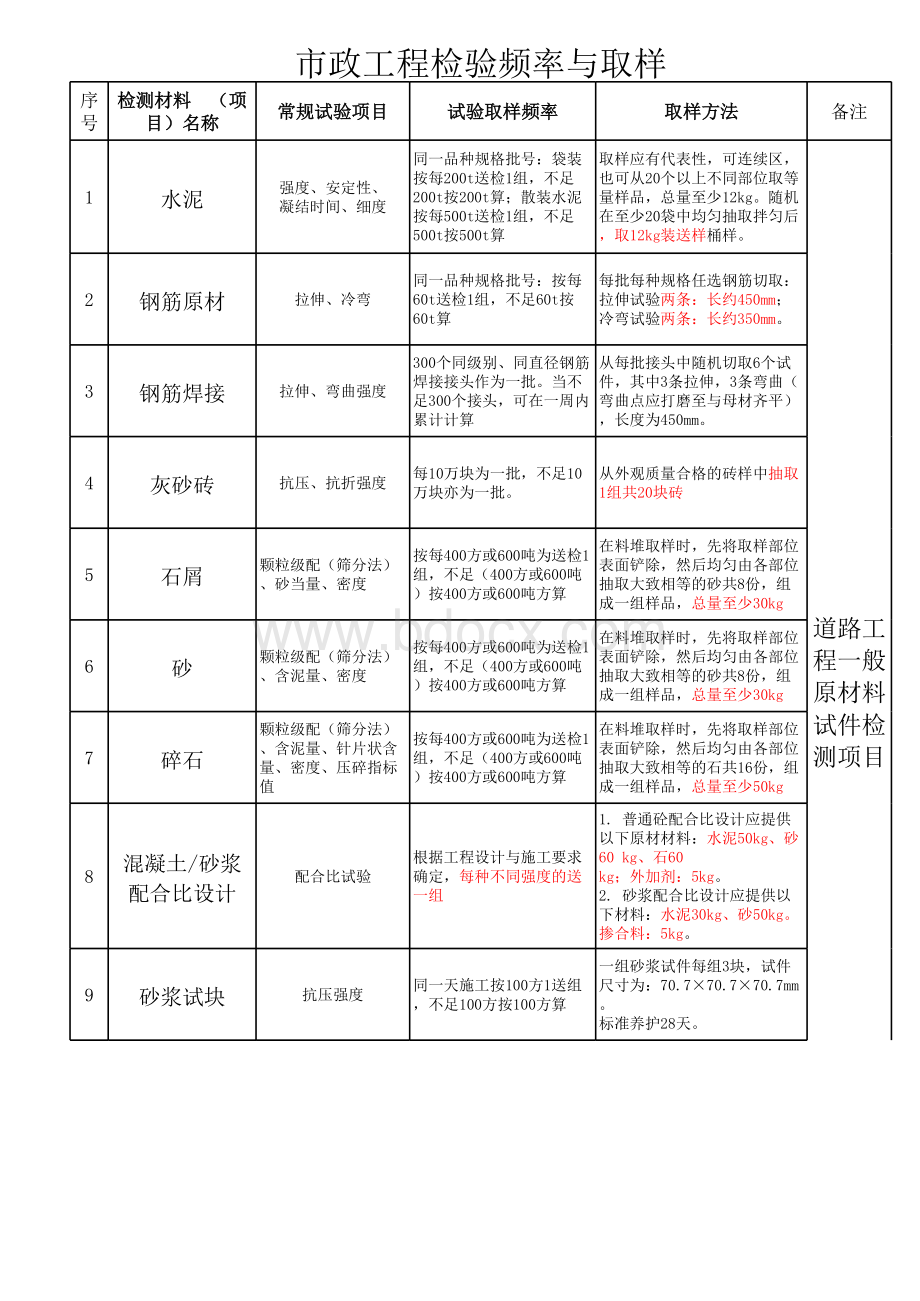 市政工程检验频率及取样.xls_第1页