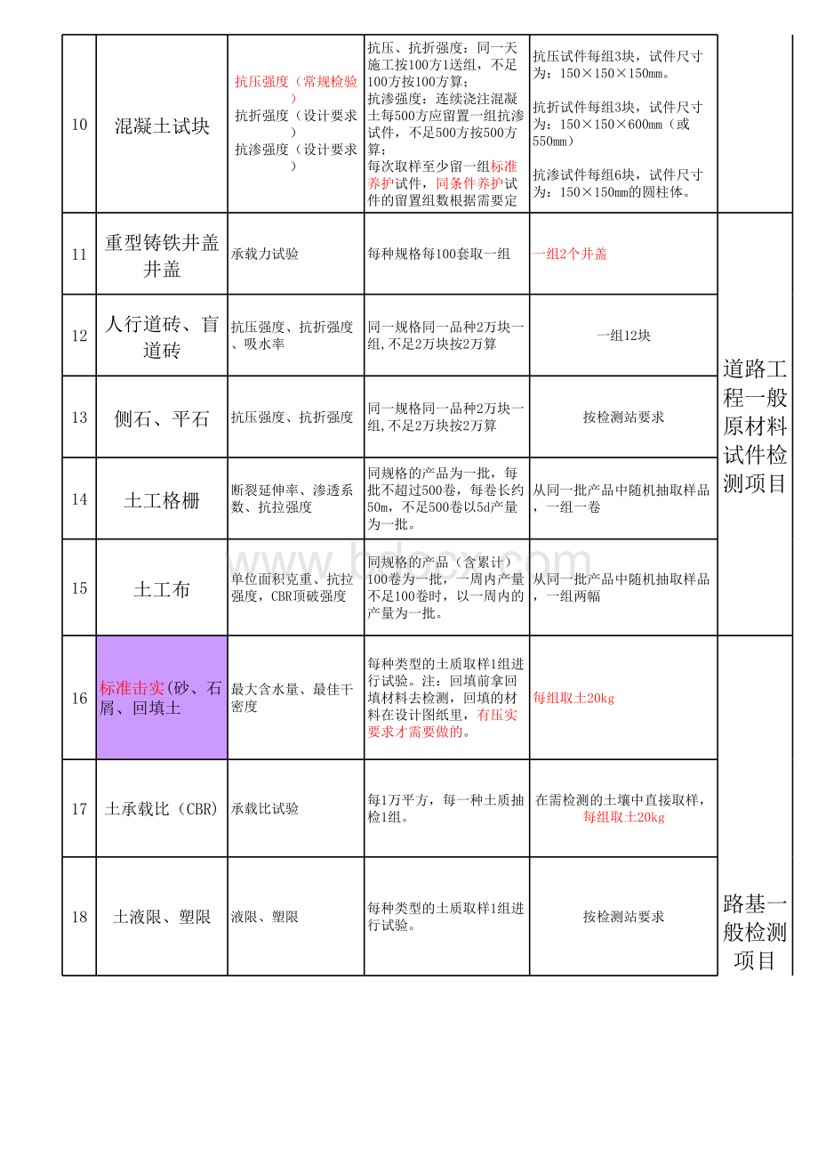 市政工程检验频率及取样.xls_第2页