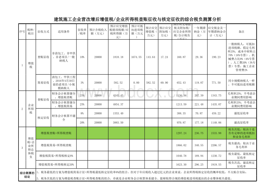 建筑施工企业营改增后企业所得税查账征收与核定征收的比较.xlsx_第1页