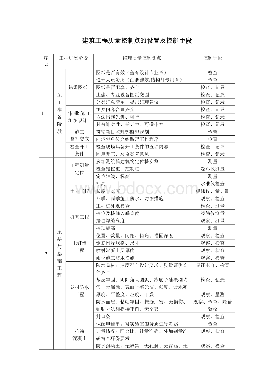 建筑工程质量控制点的设置及控制手段.doc_第1页