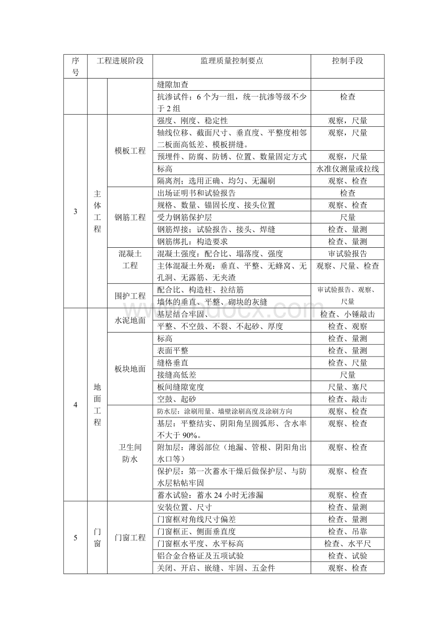 建筑工程质量控制点的设置及控制手段.doc_第2页