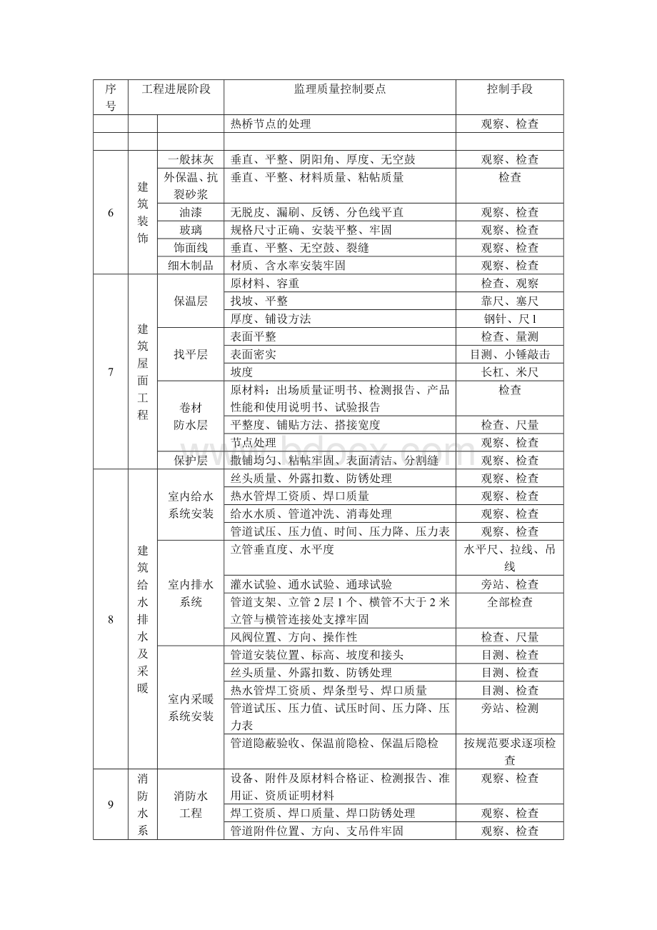 建筑工程质量控制点的设置及控制手段.doc_第3页