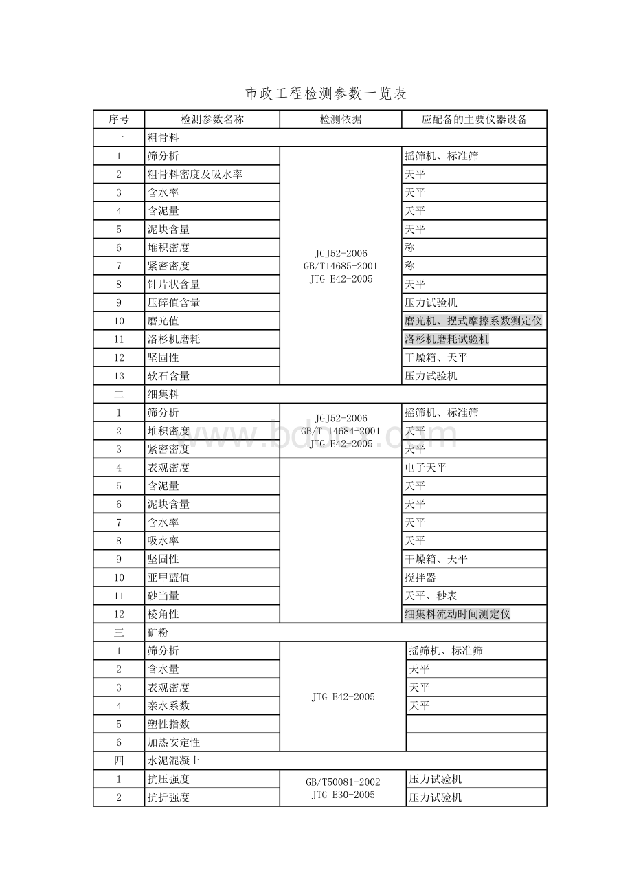 市政工程检测参数一览表Word下载.docx