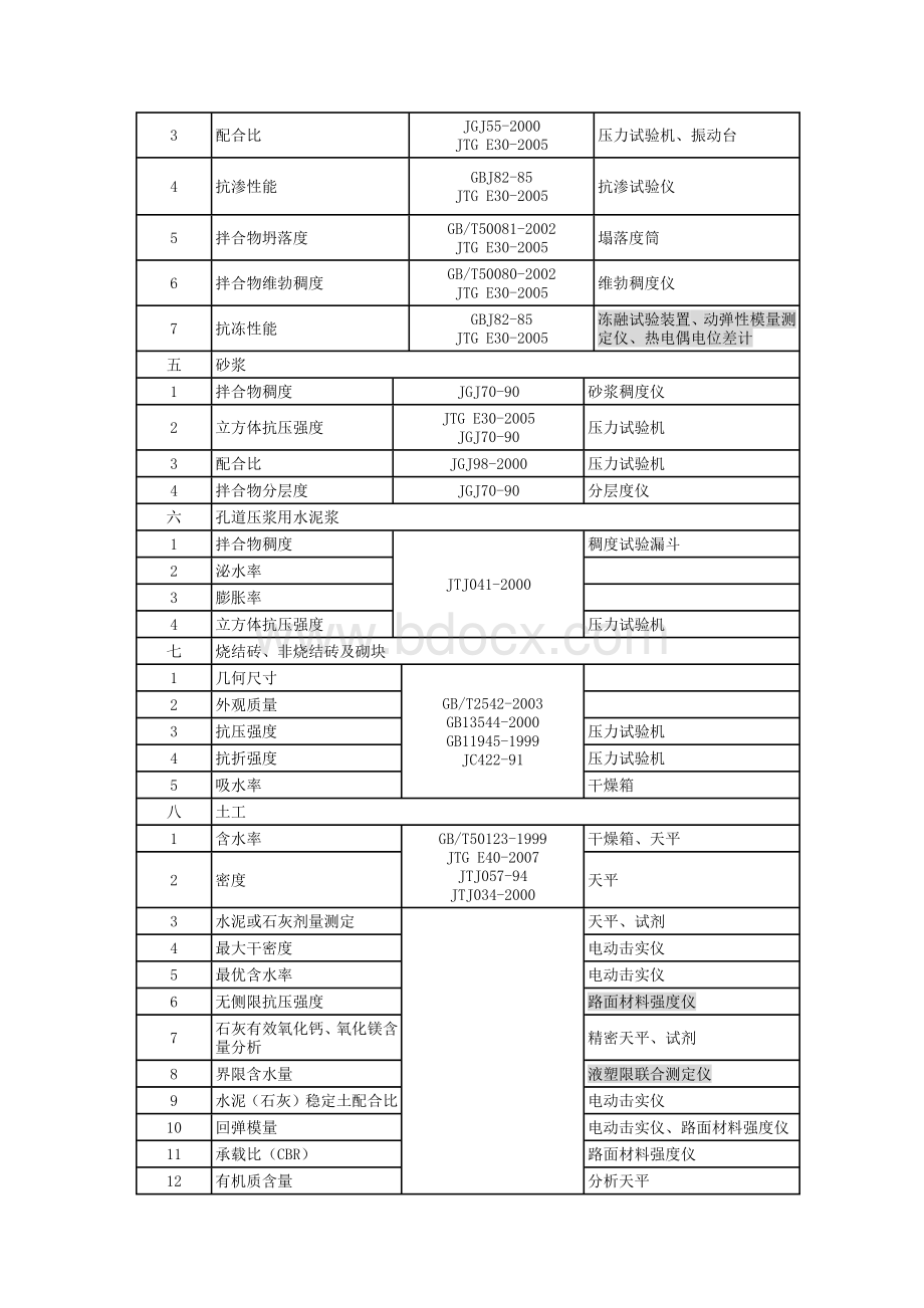 市政工程检测参数一览表.docx_第2页