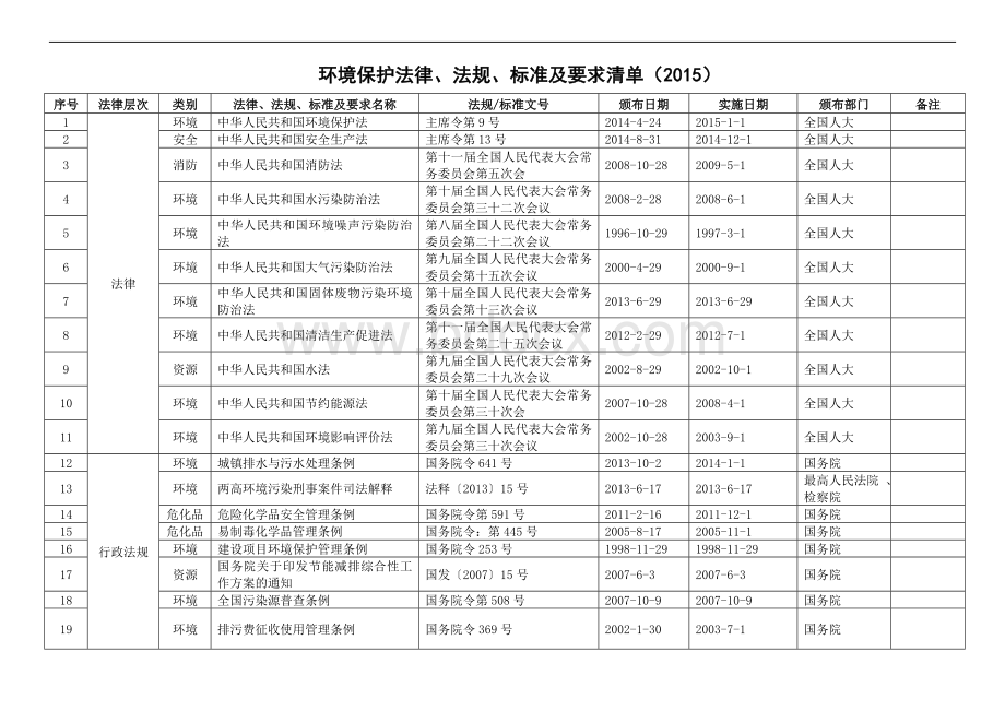 环境保护法律法规及标准清单2016【最新精选】.doc