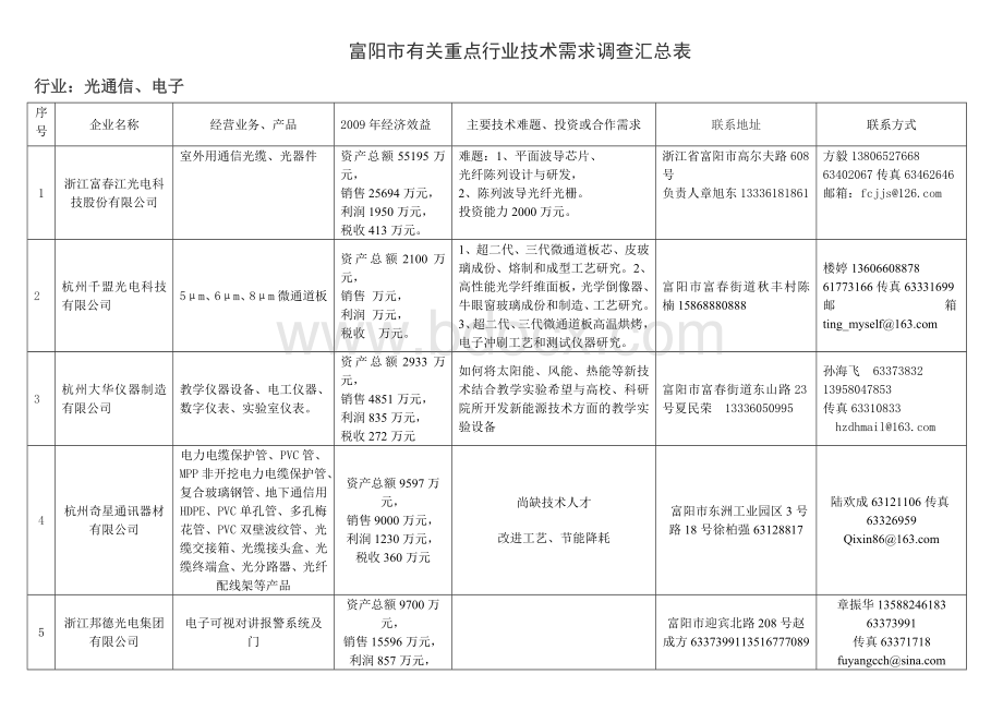 富阳市有关重点行业技术需求调查汇总表.doc_第1页