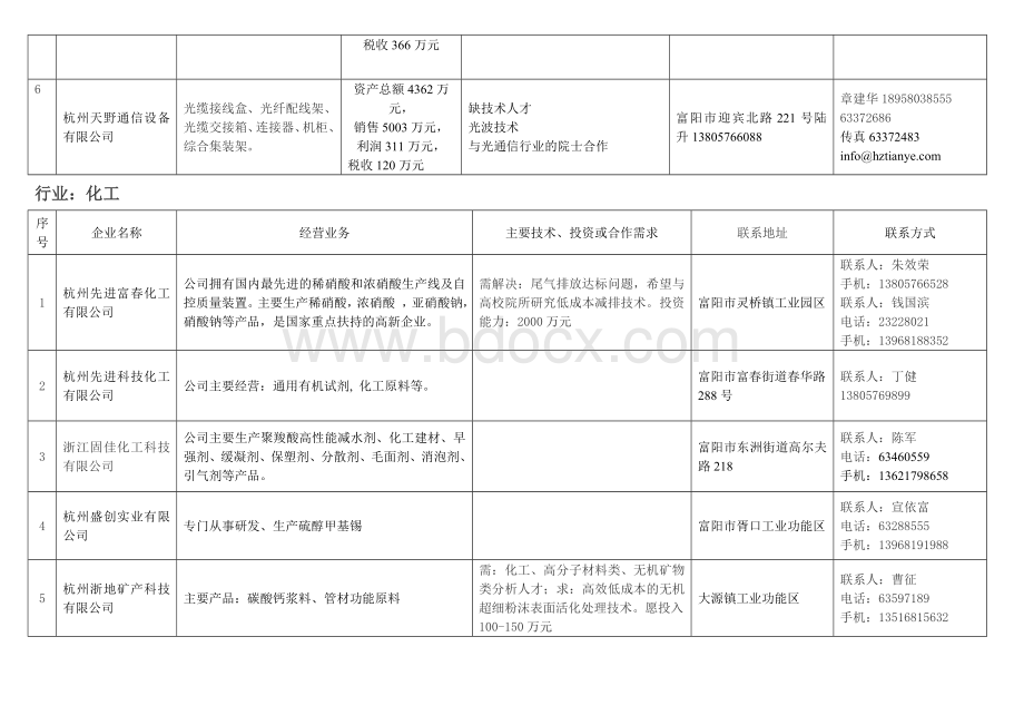 富阳市有关重点行业技术需求调查汇总表Word下载.doc_第2页