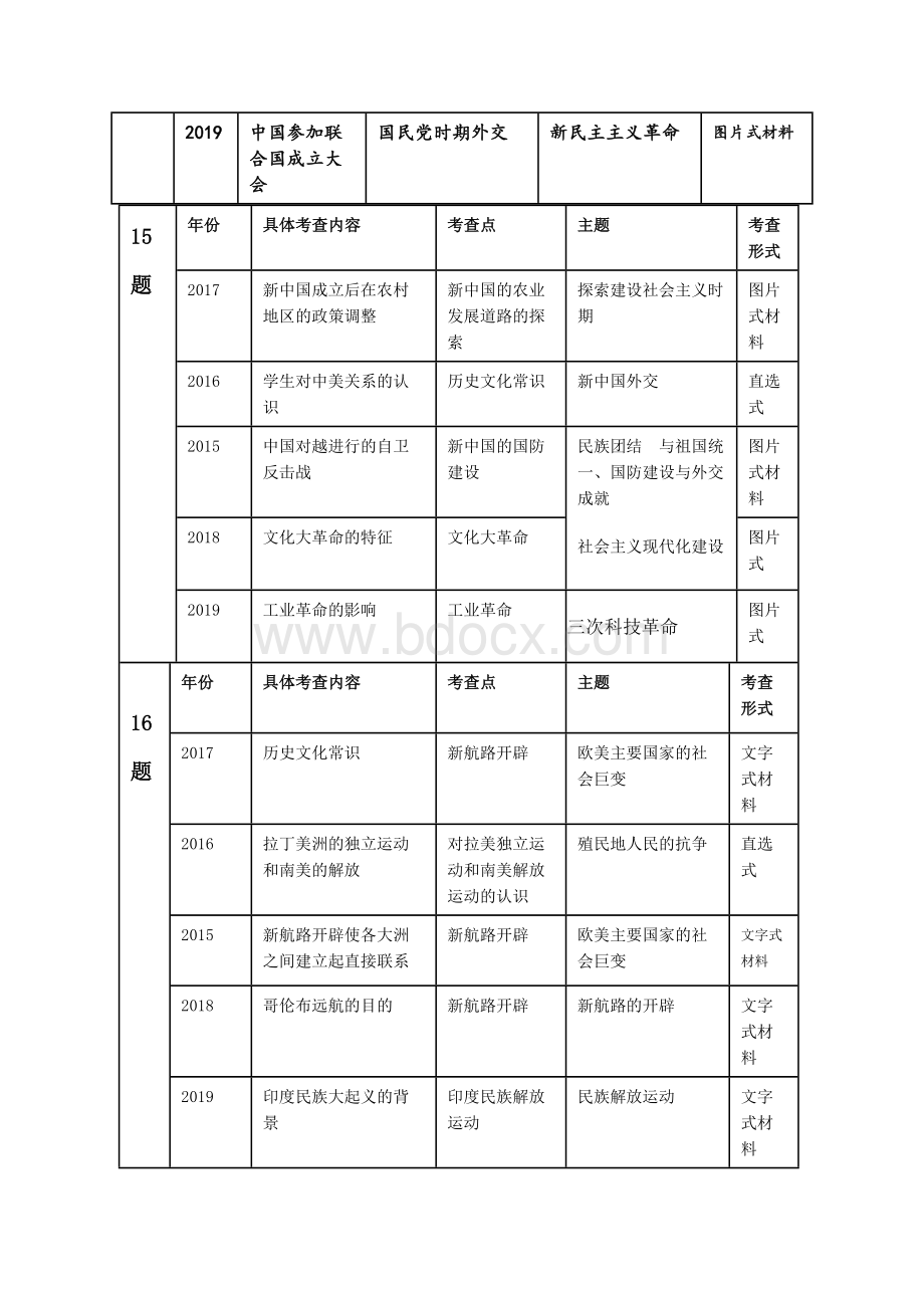 2015-2019河北省中考历史分析Word格式.docx_第3页