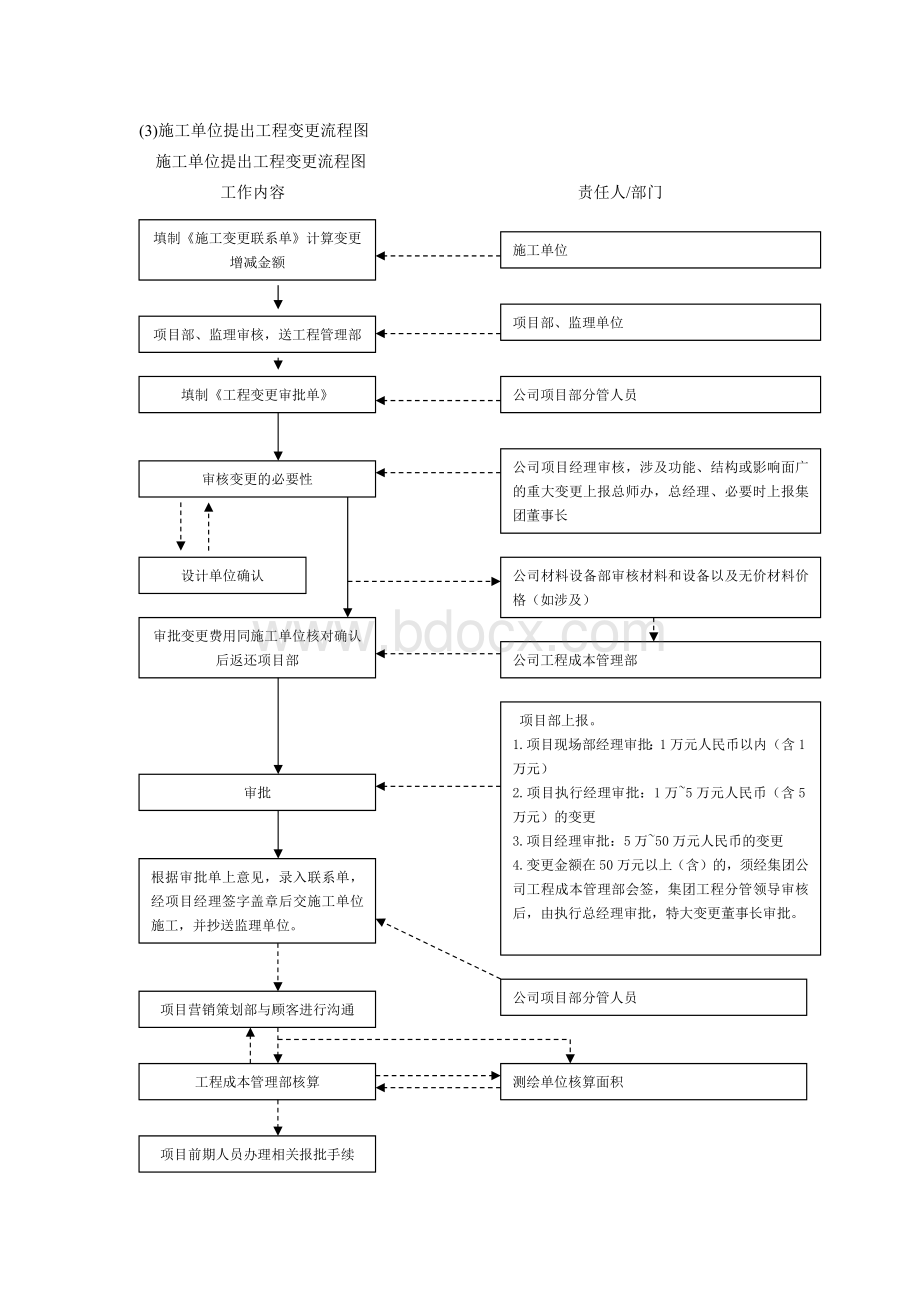 施工单位提出工程变更流程图.docx