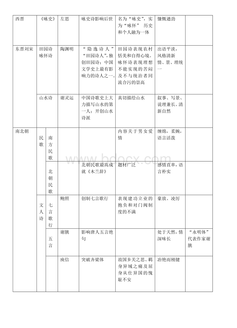 中国古代诗歌发展概述(表格)Word格式.doc_第2页