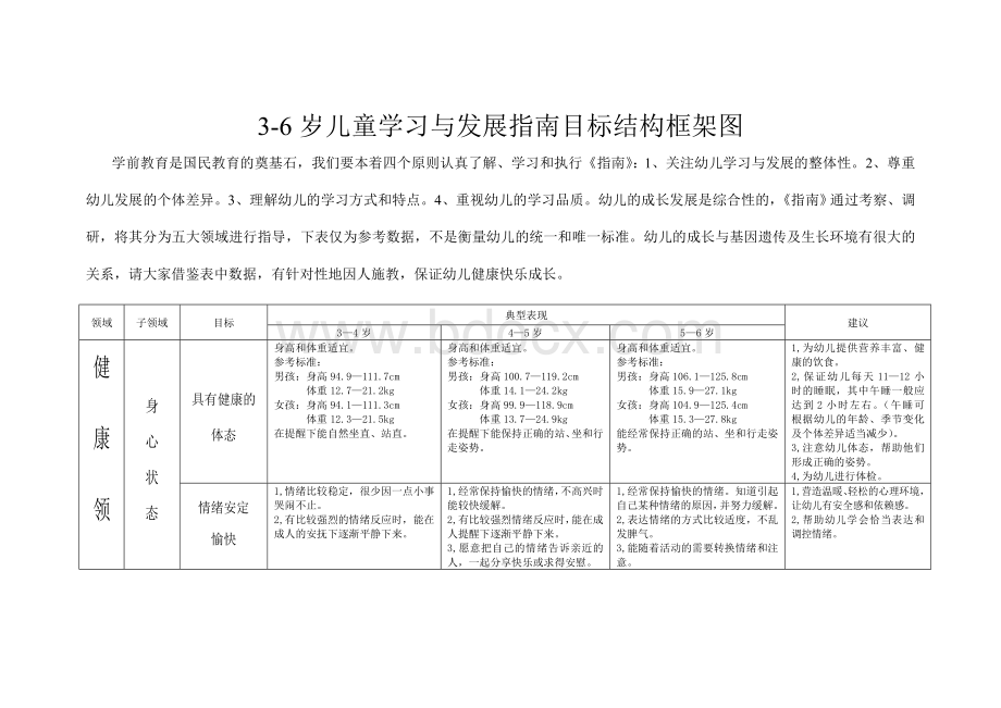 3-6岁儿童学习与发展指南目标结构框架图Word格式.doc