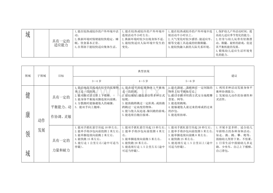 3-6岁儿童学习与发展指南目标结构框架图.doc_第2页