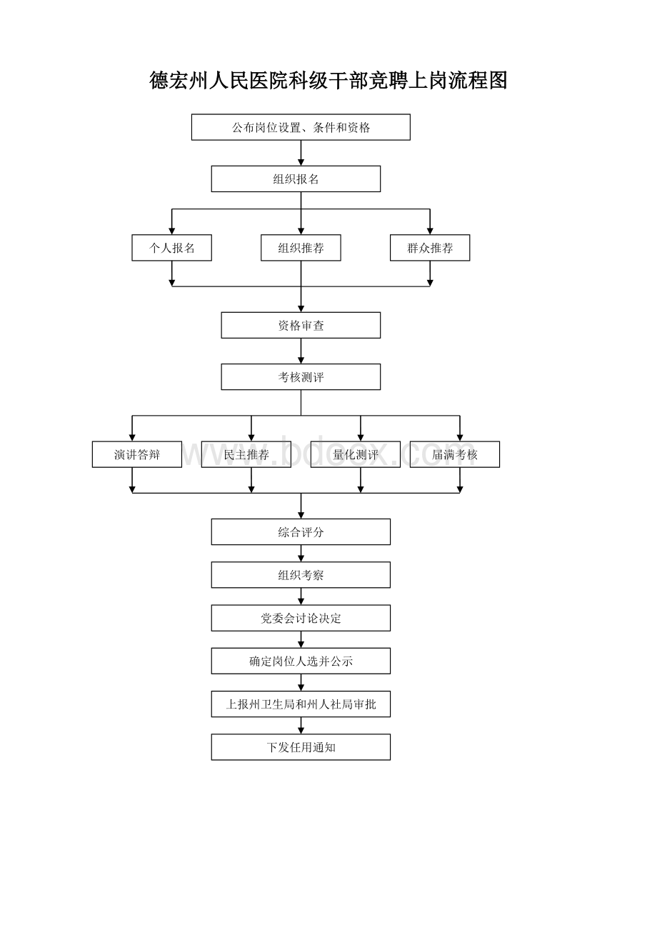 医院科级干部竞聘上岗流程图Word下载.doc_第1页