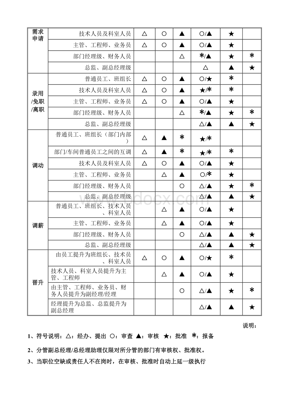 某公司完整版审批权限表整理版文档格式.doc_第3页