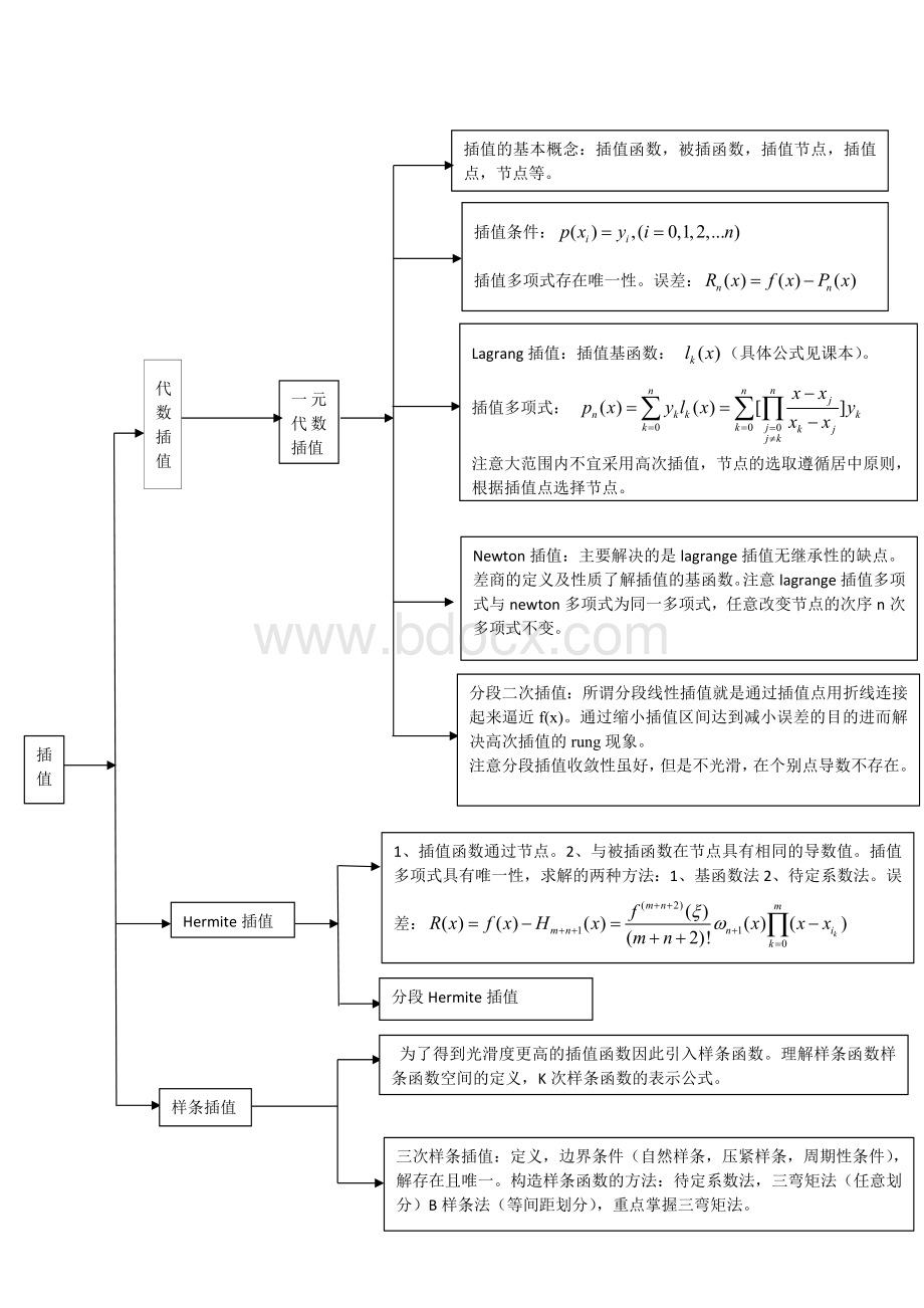 数值分析第五章学习小结Word文件下载.docx_第2页