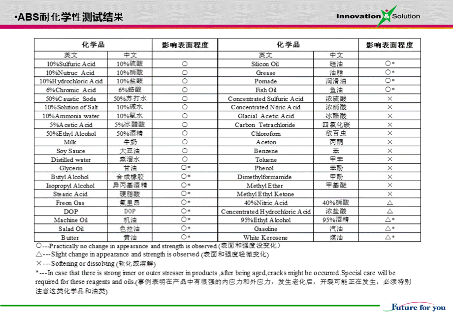 ABS耐化学性测试方法.ppt_第2页