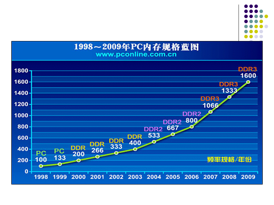 DDR3-RAM-Introduce.ppt_第3页