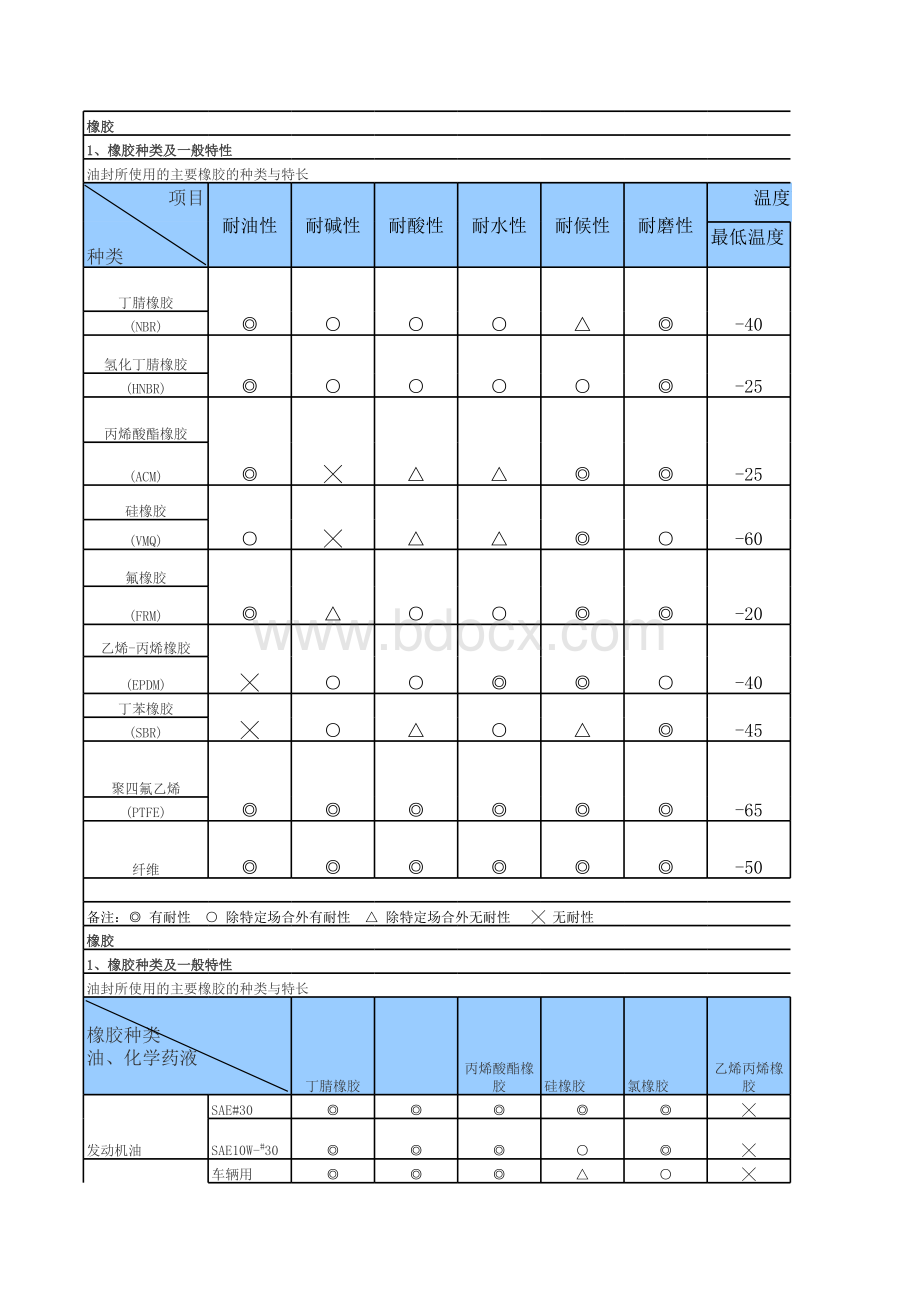 橡胶的性能种类以及应用环境.xls_第1页