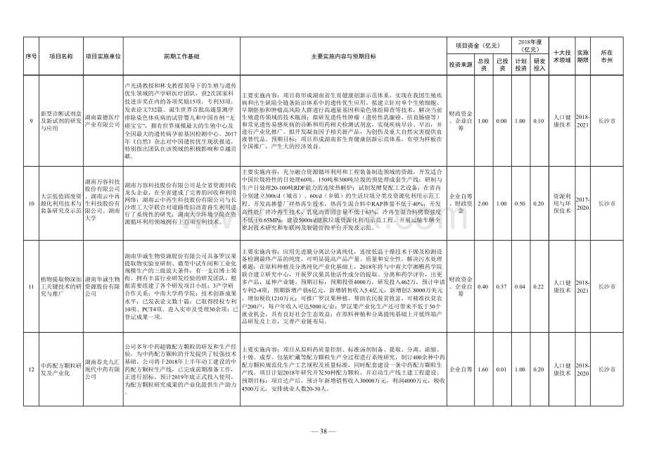 湖南省100个重大科技创新项目.xls_第3页