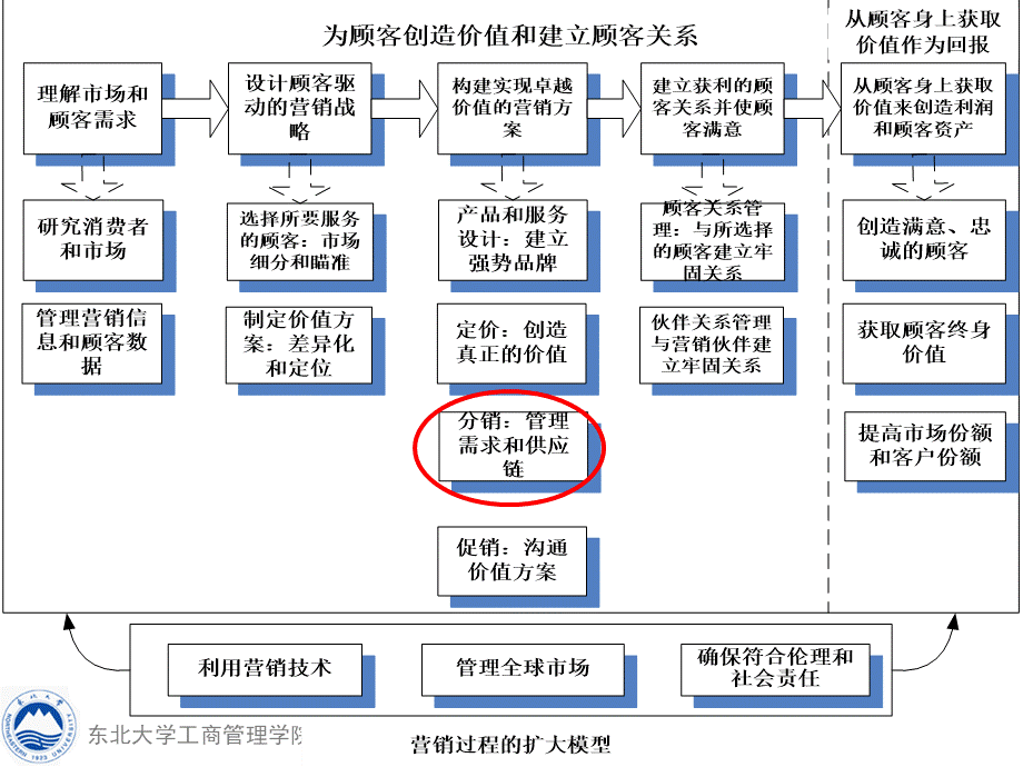 分销渠道及供应链管理.ppt_第3页