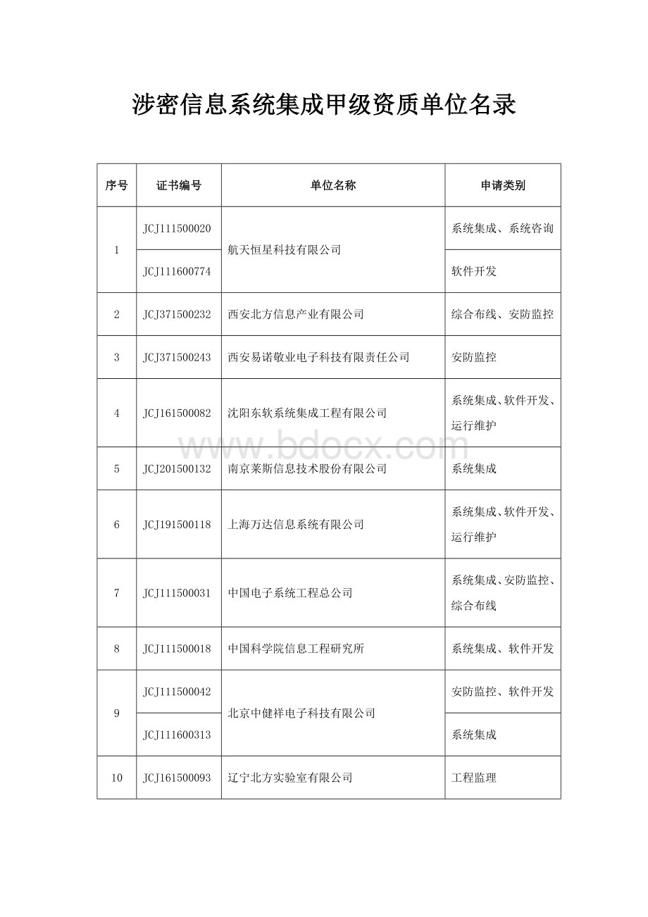 涉密信息系统集成甲级资质单位名录(2017版).docx