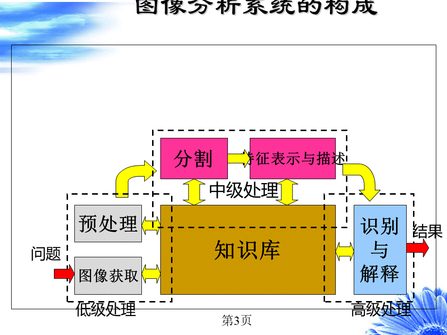 第八章目标表达和描述技术.ppt_第3页