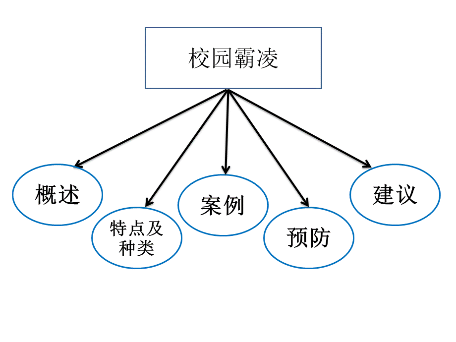 校园霸凌ppt课件.ppt_第2页