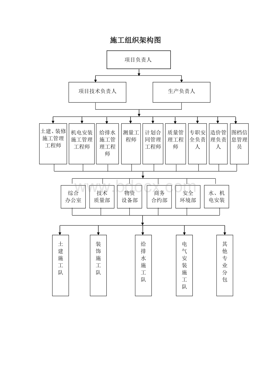 施工组织架构图Word下载.doc