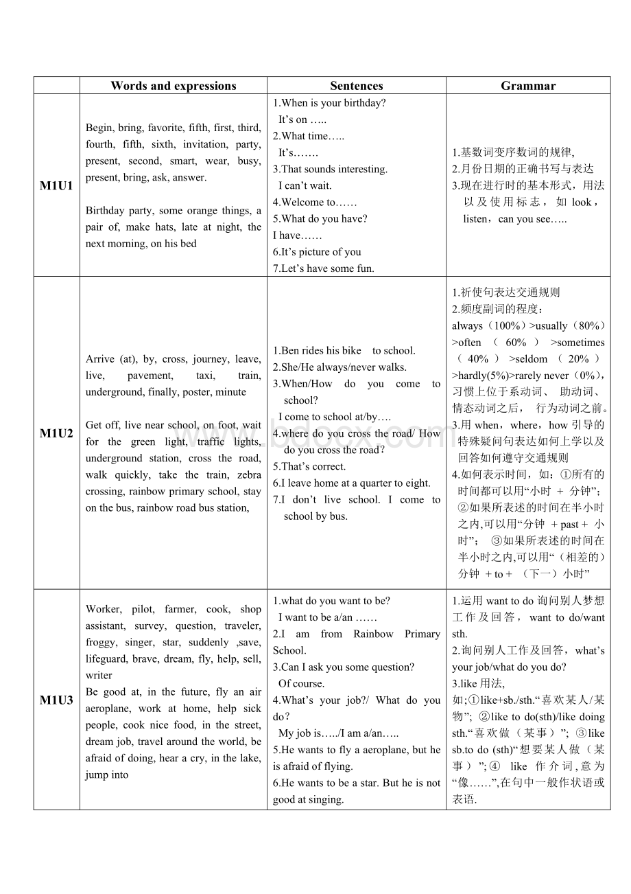 沪教版上海牛津英语五年级上期末知识点总结文档格式.doc_第1页