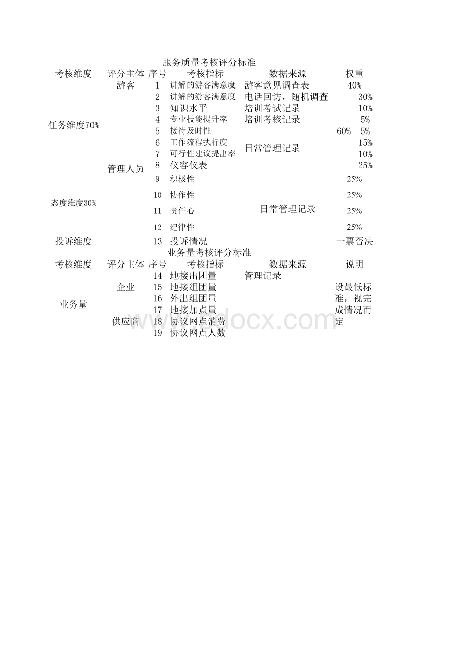 导游绩效考核评分标准.xls