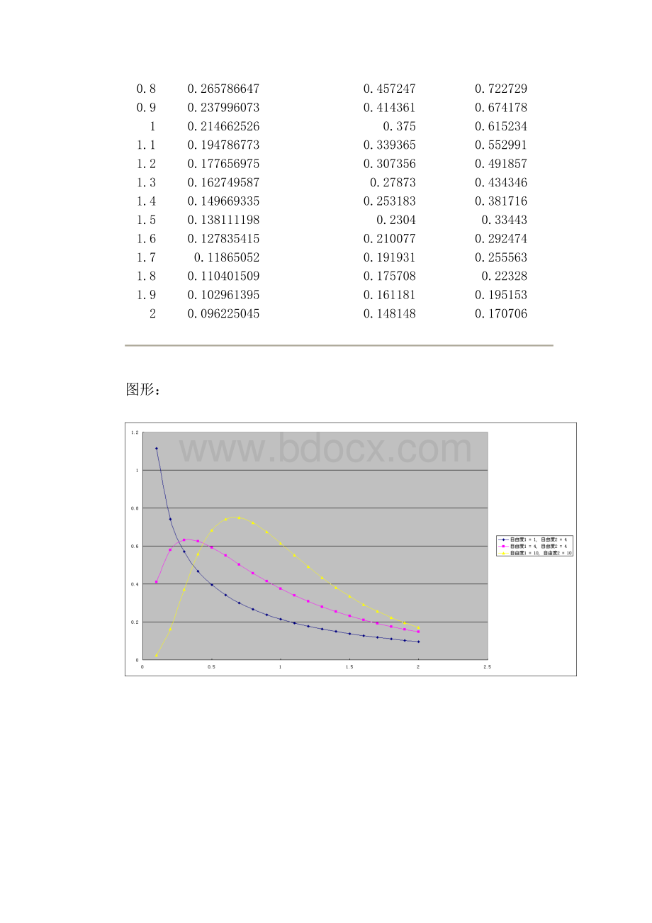 使用Excel画F分布的概率密度函数图形Word格式文档下载.doc_第3页