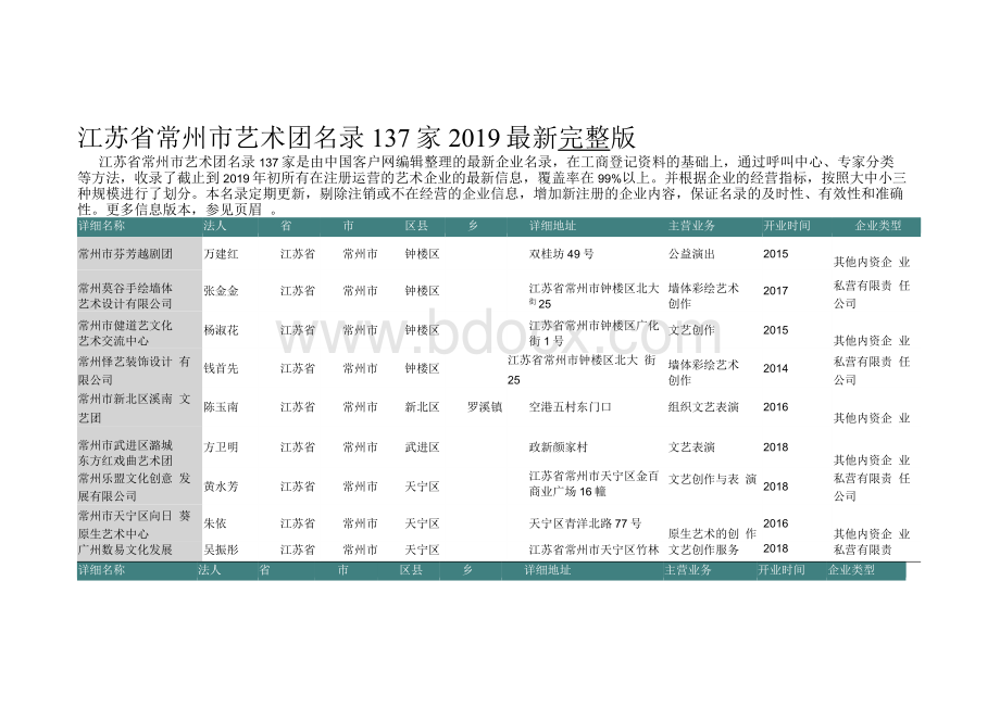 江苏省常州市艺术团名录2019版137家.docx_第1页