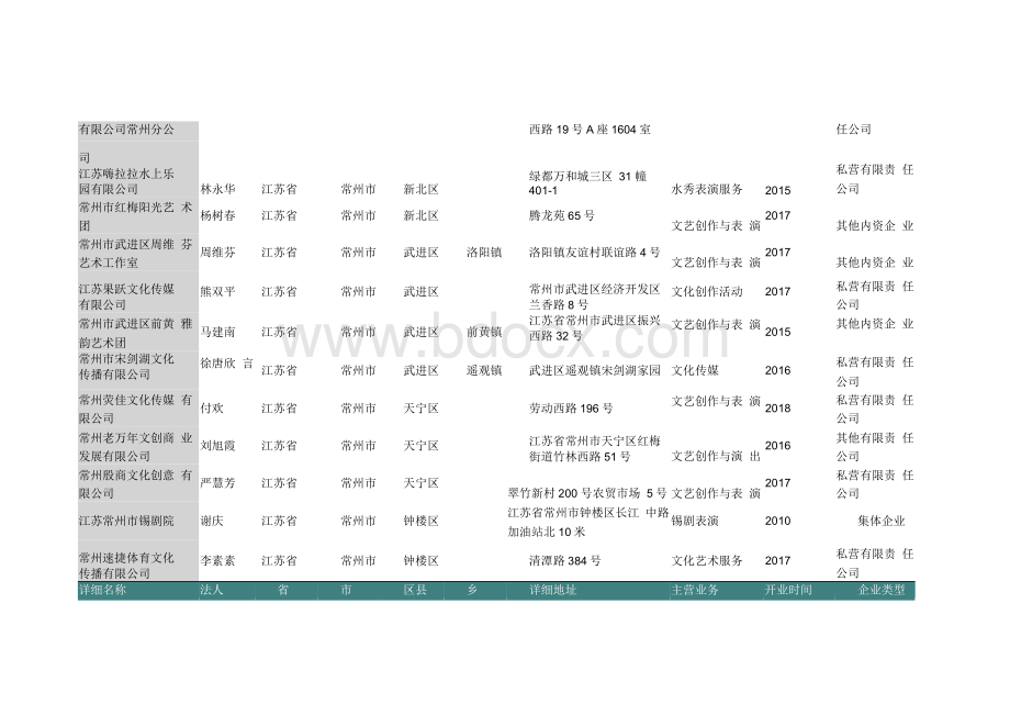 江苏省常州市艺术团名录2019版137家.docx_第2页