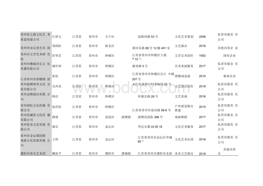 江苏省常州市艺术团名录2019版137家.docx_第3页