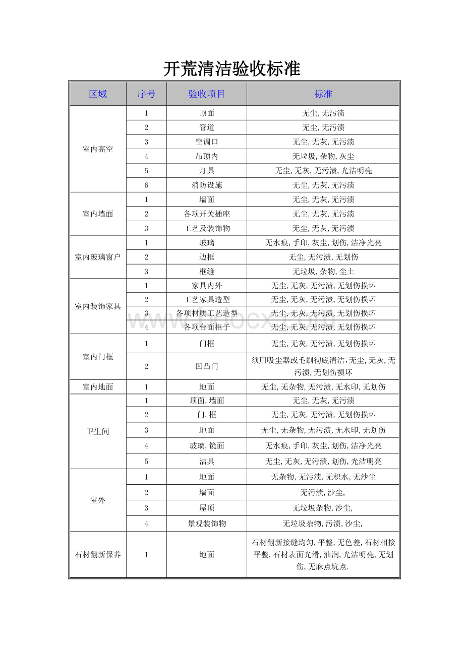 开荒清洁验收标准及验收单文档格式.doc